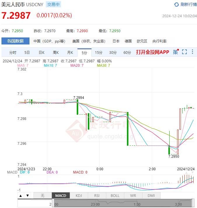 12月24日人民币对美元中间价报7.1876 较前一交易日下调6个基点(2024年12月24日)