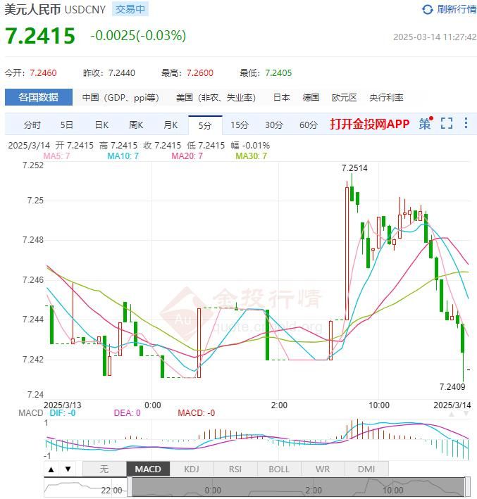 3月14日人民币对美元中间价报7.1738 较前一交易日下调10个基点(2025年03月14日)