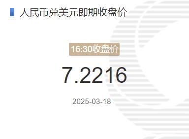 3月18日人民币兑美元即期收盘价报7.2216 较上一交易日上调172个基点