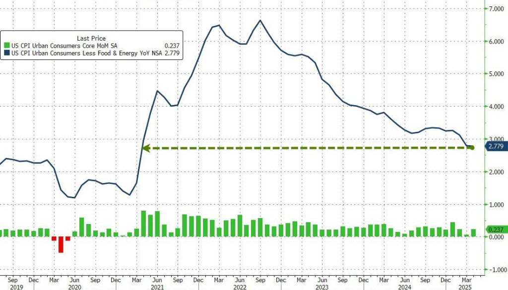 通胀降温！美国4月CPI同比2.3%，为自2021年2月以来最低水平 - 图片2