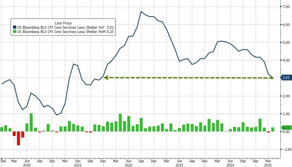 通胀降温！美国4月CPI同比2.3%	，为自2021年2月以来最低水平 - 图片4