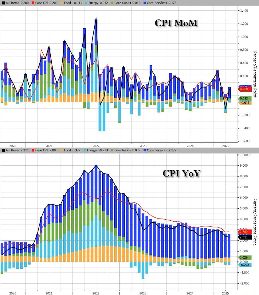通胀降温！美国4月CPI同比2.3%，为自2021年2月以来最低水平 - 图片5