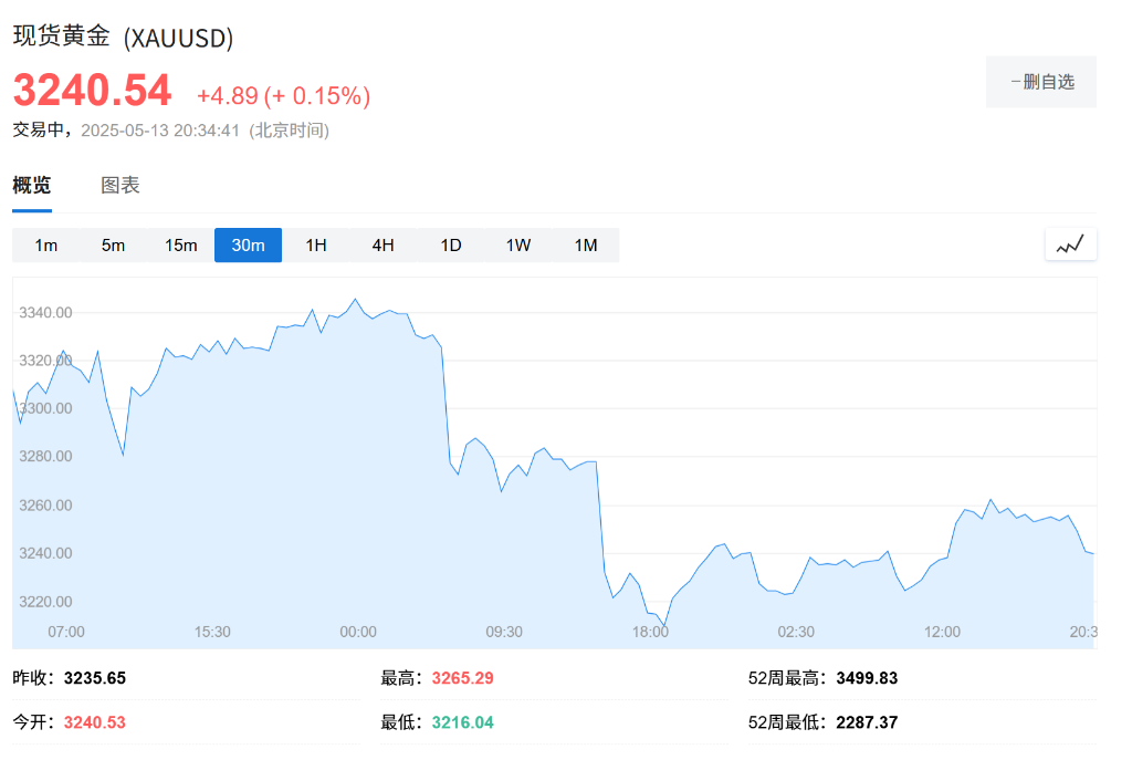 通胀降温！美国4月CPI同比2.3%，为自2021年2月以来最低水平 - 图片7