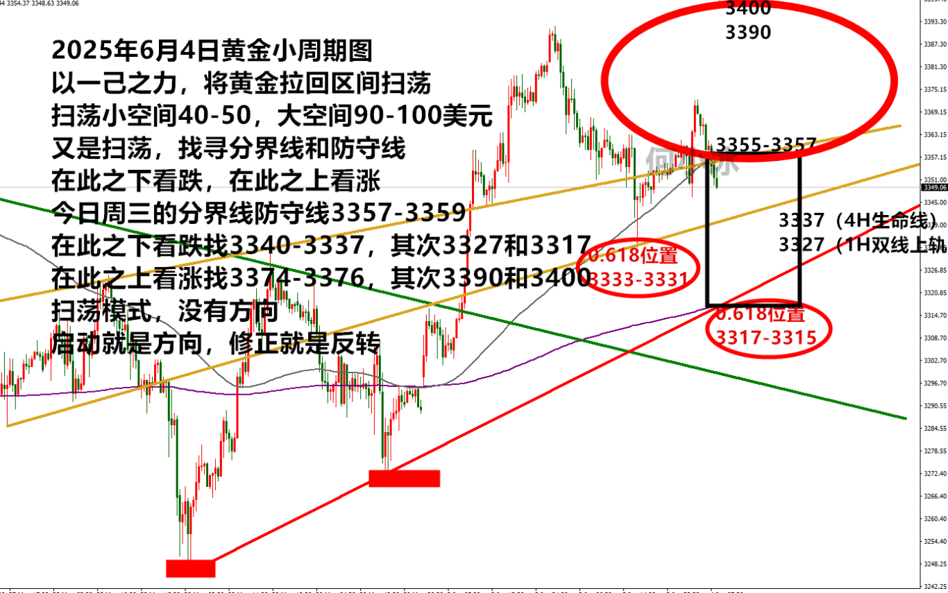 何小冰：金价以一己之力拉回扫荡，3357分界切换空间