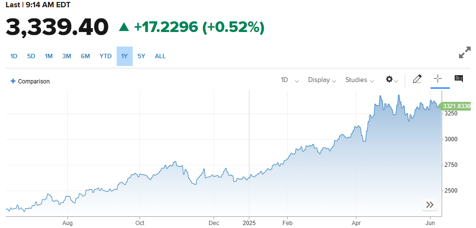 取代欧元！黄金成为全球第二大储备资产