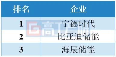 GGII:预计2025年中国储能锂电池出口规模超300GWh GGII:预计2025年中国储能锂电池出口规模超300GWh - 图片3
