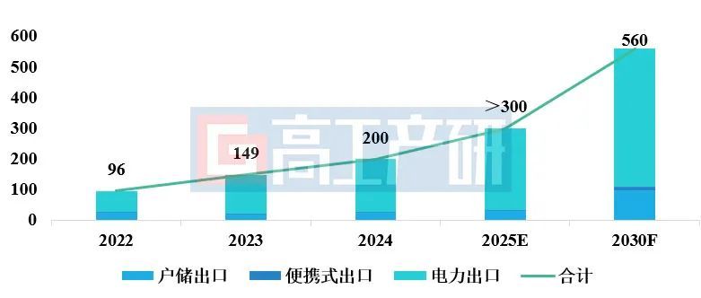 GGII：预计2025年中国储能锂电池出口规模超300GWh