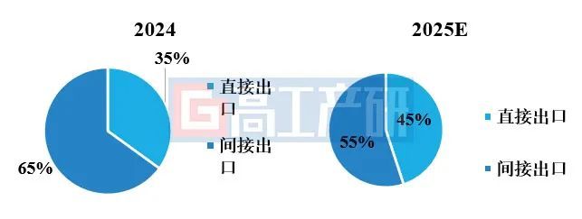 GGII:预计2025年中国储能锂电池出口规模超300GWh GGII:预计2025年中国储能锂电池出口规模超300GWh - 图片2