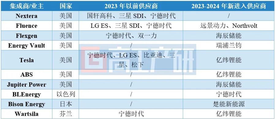 GGII:预计2025年中国储能锂电池出口规模超300GWh GGII:预计2025年中国储能锂电池出口规模超300GWh - 图片4