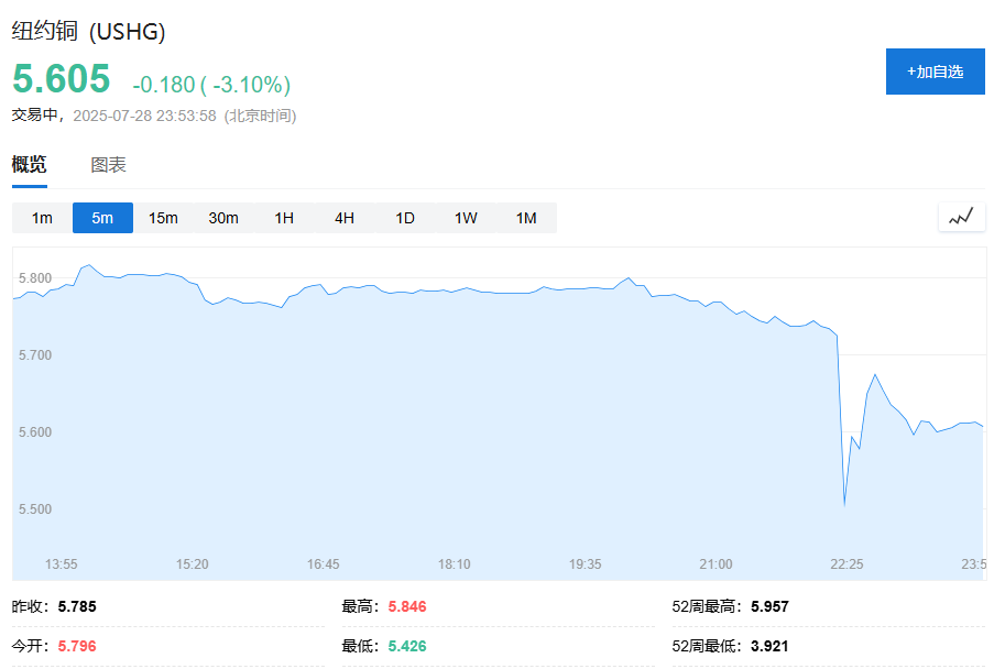 智利预计能豁免于特朗普关税，纽约铜跌超6%，铜矿概念股普跌