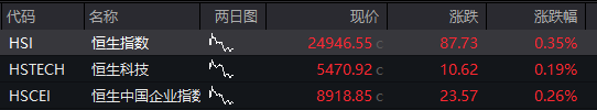 恒指高开0.35%，恒生科技指数0.19%