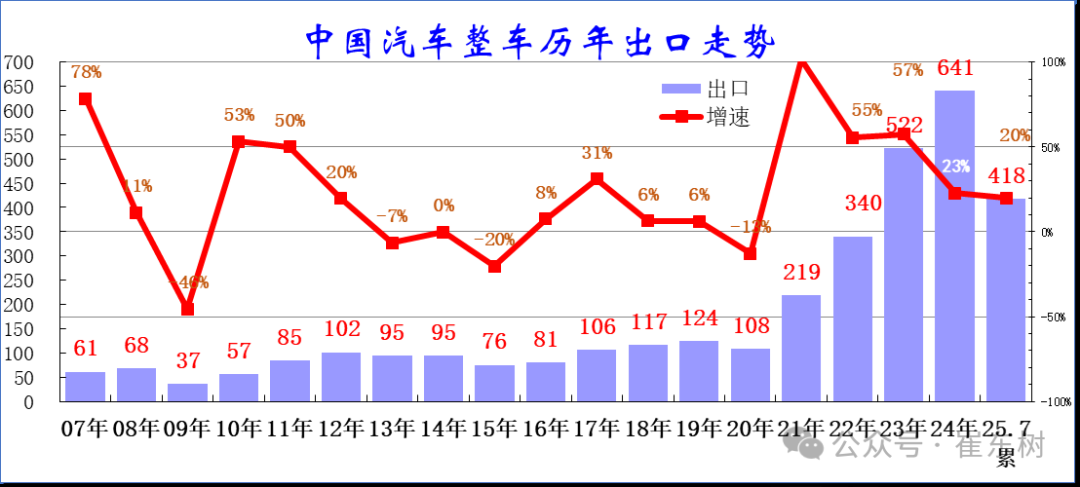 崔东树：7月中国汽车实现出口70万辆 同比增27%