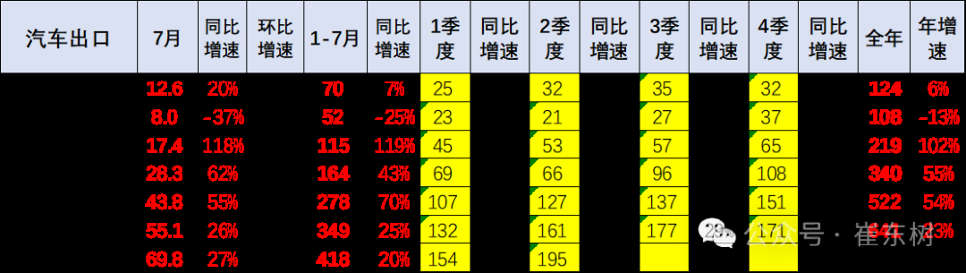 崔东树：7月中国汽车实现出口70万辆 同比增27% - 图片2