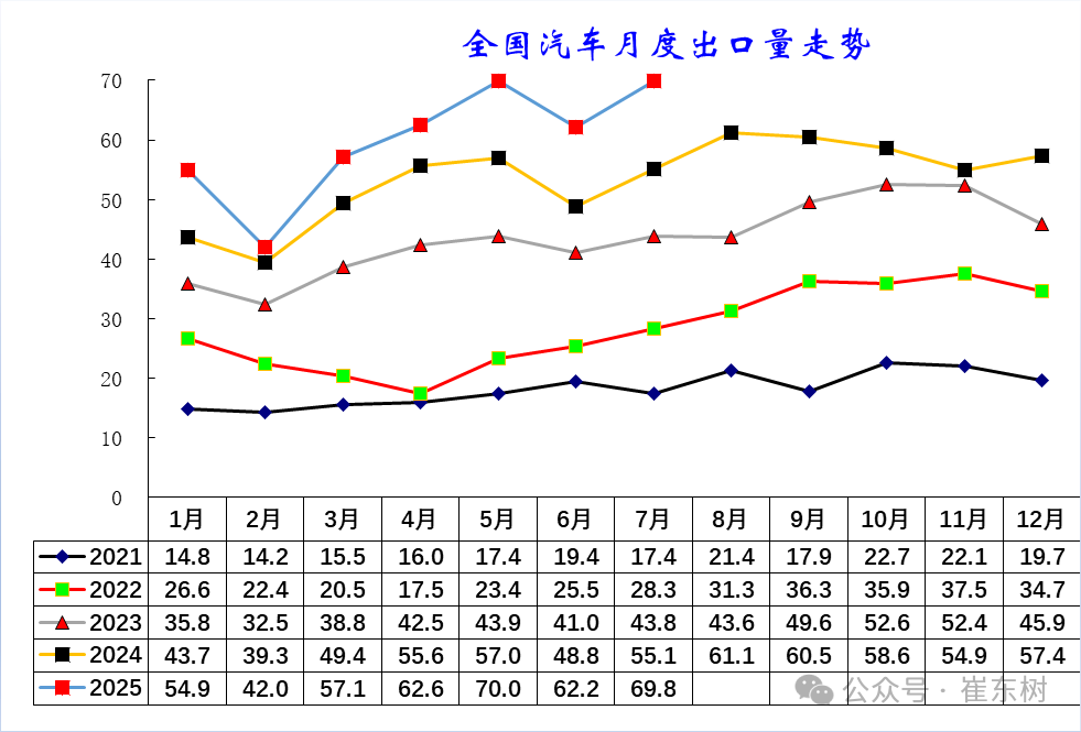 崔东树：7月中国汽车实现出口70万辆 同比增27% - 图片3