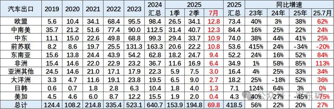 崔东树：7月中国汽车实现出口70万辆 同比增27% - 图片9