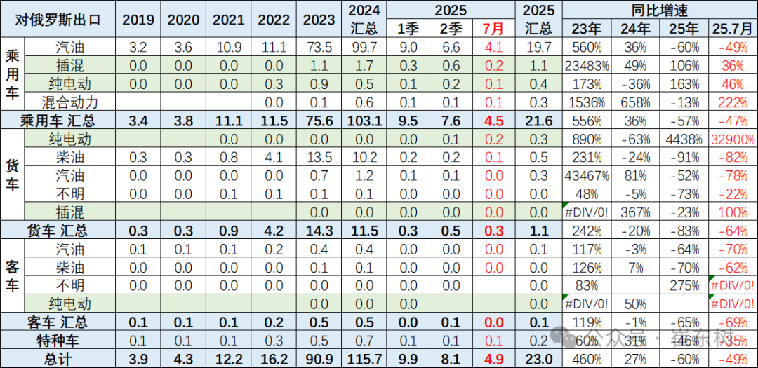 崔东树：7月中国汽车实现出口70万辆 同比增27% - 图片15