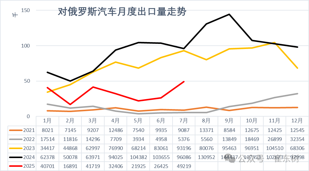 崔东树：7月中国汽车实现出口70万辆 同比增27% - 图片16