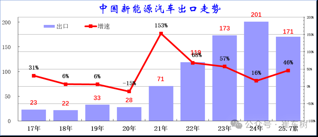 崔东树：7月中国汽车实现出口70万辆 同比增27% - 图片17
