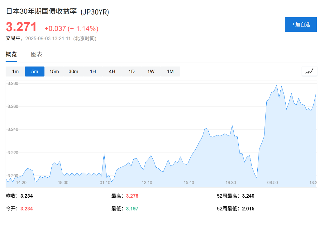 全球长债抛售潮蔓延，日本30年期国债收益率创历史新高