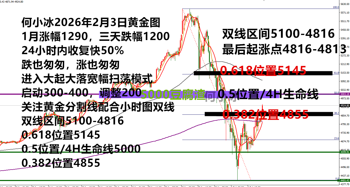 何小冰：金价多头收复50%失地，5000还有用吗？