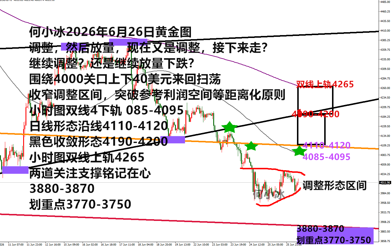 何小冰：金价调整尚未结束，4000之上还将上涨调整
